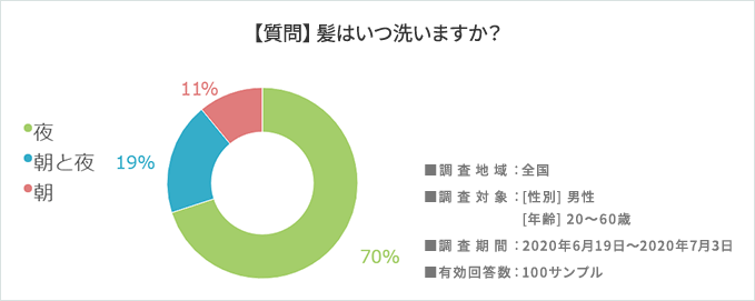 髪はいつ洗いますか？